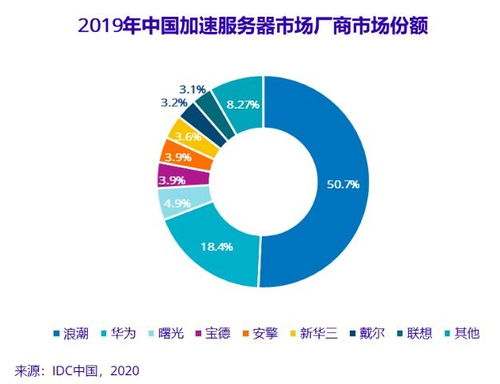 人工智能基礎軟件開發驅動增長，2019年市場規模同比激增58.7%至20.9億美元
